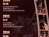 历史第一人！詹姆斯NBA常规赛得分突破4万大关，“411工程”正式竣工