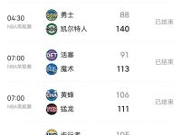 NBA常规赛今天再战8场，爆出3大冷门，1场52分大胜，1人再创记录