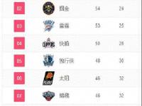 NBA季后赛西部预测来了！