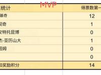 NBA常规赛MVP、DPOY等各大奖项最新投票揭晓！