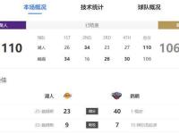 NBA季后赛展望：詹姆斯领军湖人晋级，首轮碰上掘金！