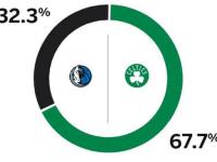 NBA总决赛G5分析：夺冠前景更新，东契奇创纪录，塔图姆宣战